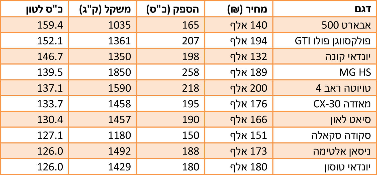 הרכבים עם יחס הספק-משקל הטוב בישראל